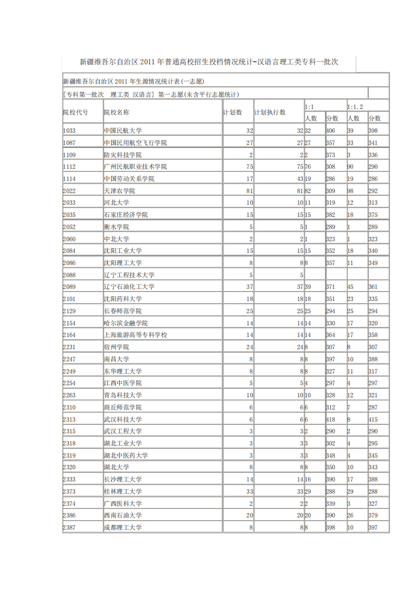 新疆维吾尔自治区2011年普通高校招生投档情况统计