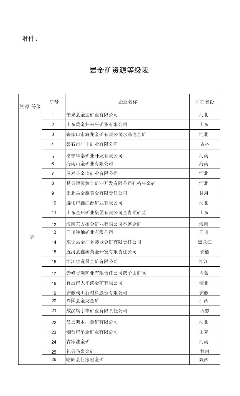 岩金矿资源等级表