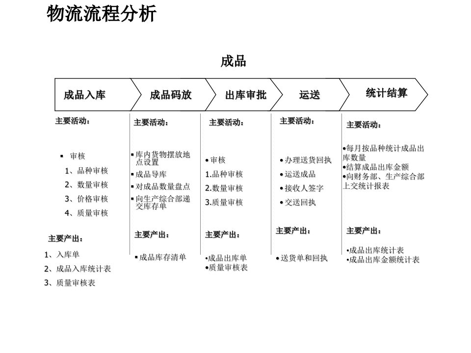 物流行业-成品流程