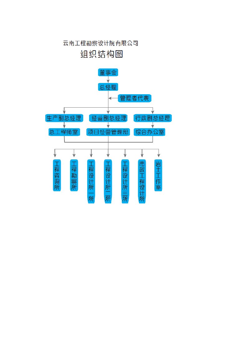 云南工程勘察设计院组织架构图