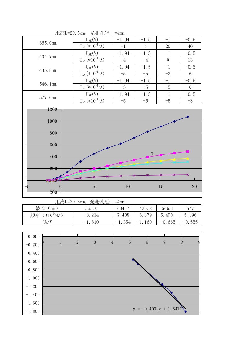 测普朗克常数