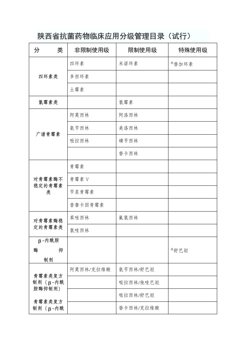 2016陕西省抗菌药物分级管理目录