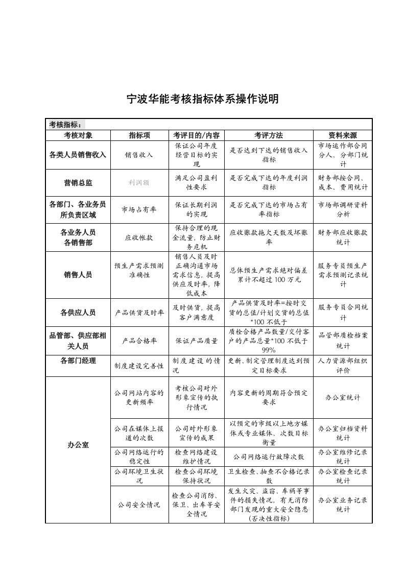 华能国际贸易人事考核指标体系操作说明