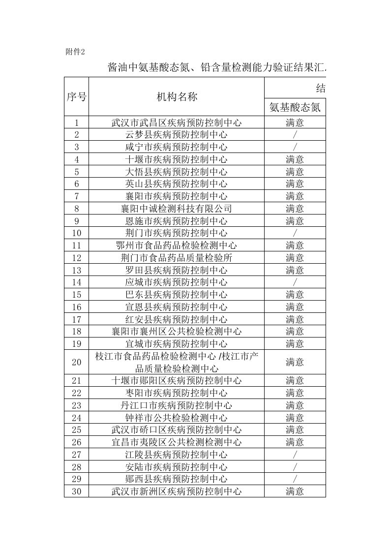 酱油中氨基酸态氮、铅含量检测能力验证结果汇总表