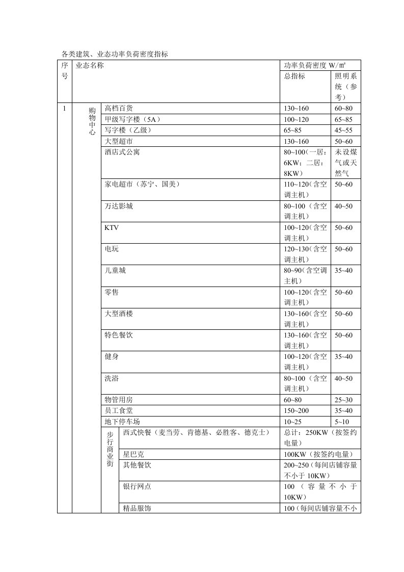 各类建筑、业态功率负荷密度指标