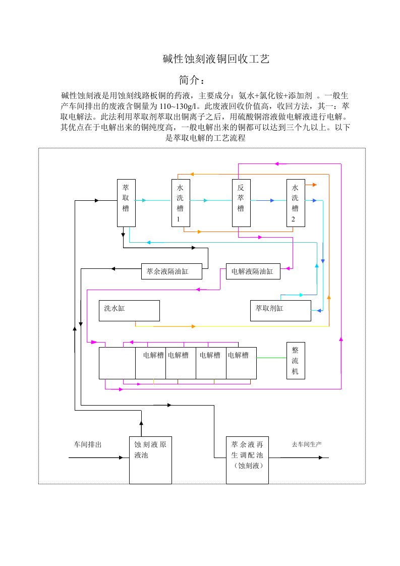 碱性蚀刻液铜回收工艺