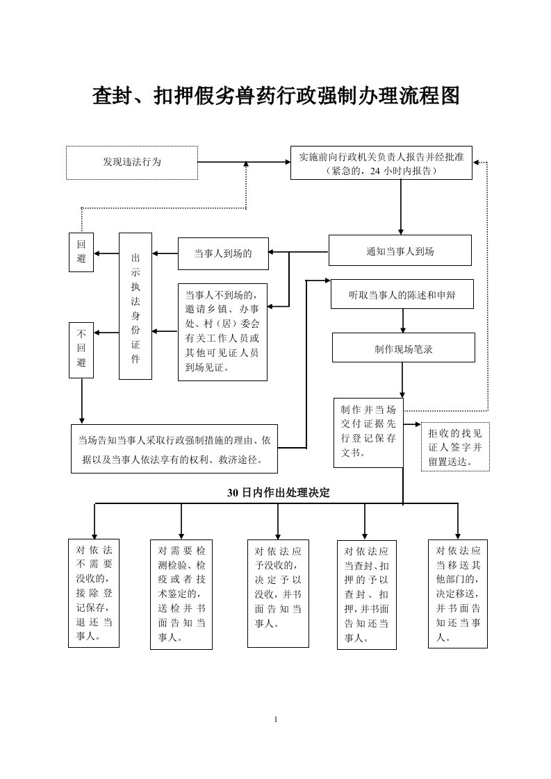 查封、扣押假劣兽药行政强制办理流程图