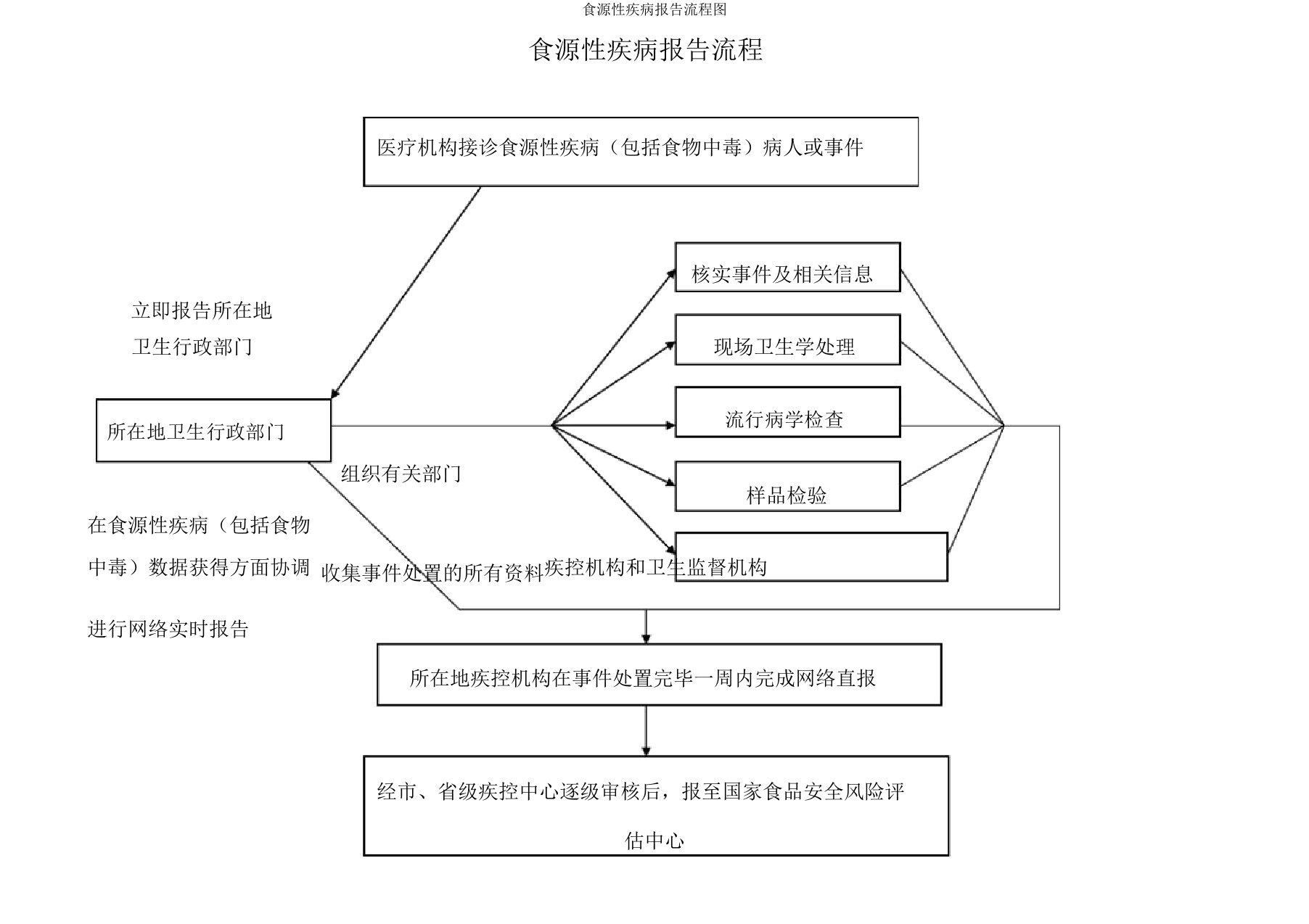 食源性疾病报告流程图