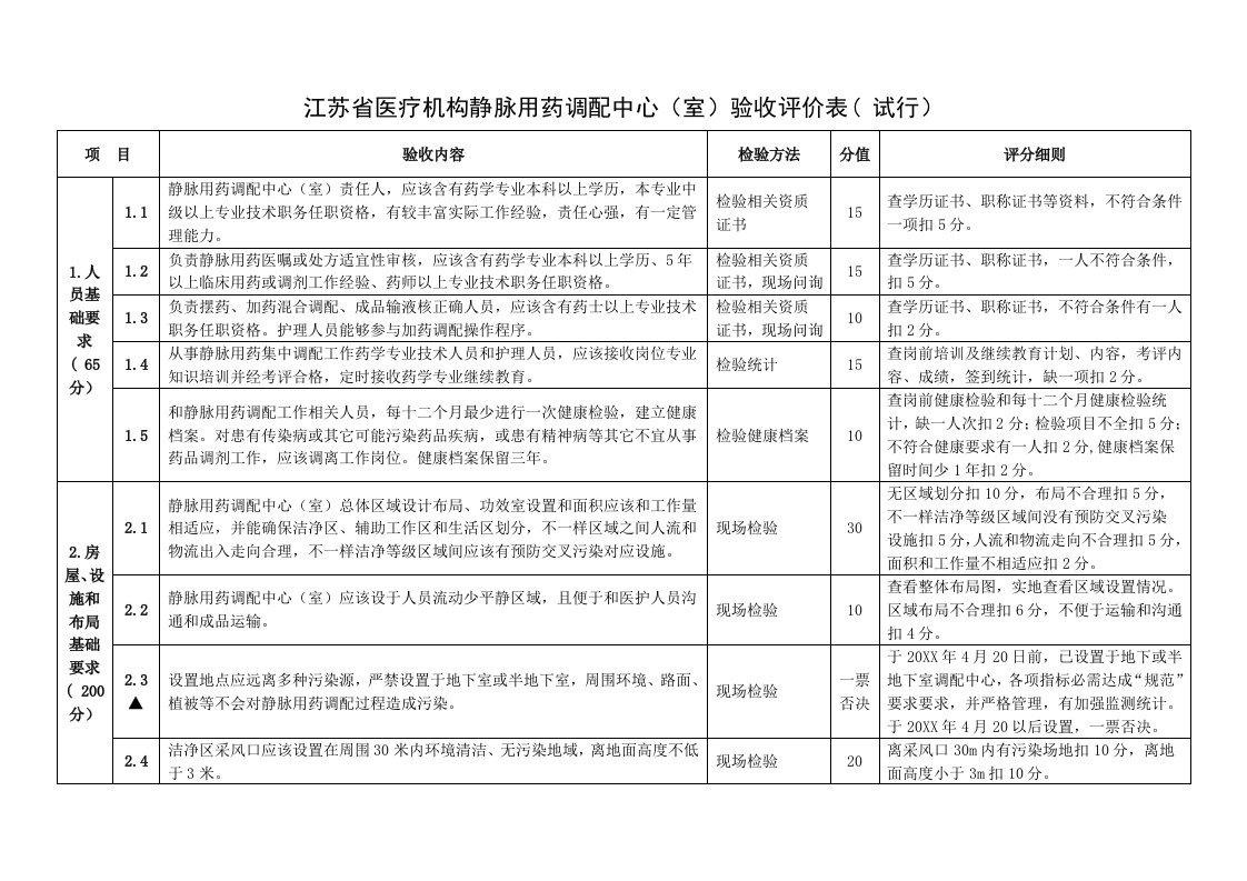 2021年江苏省医疗机构静脉用药调配中心室验收评价基础标准