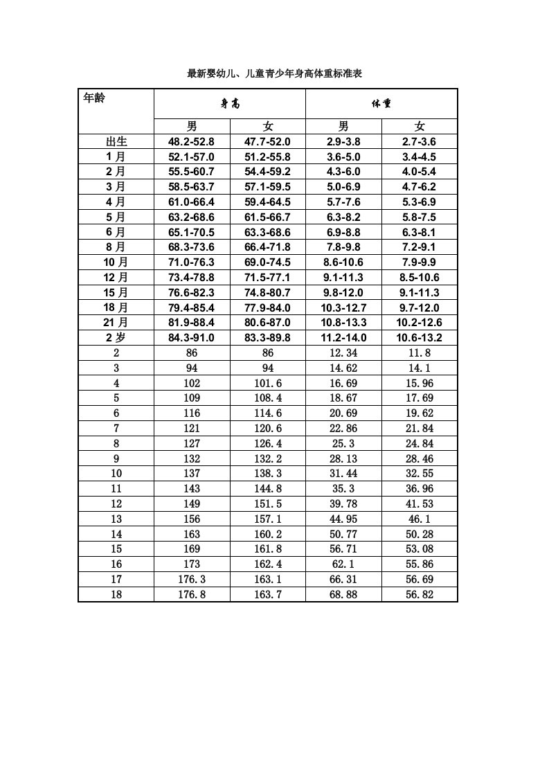 最新婴幼儿、儿童青少年身高体重标准表腰围、臀围、身