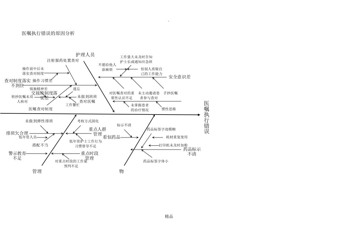 医嘱执行错误的原因分析-鱼骨图[1]