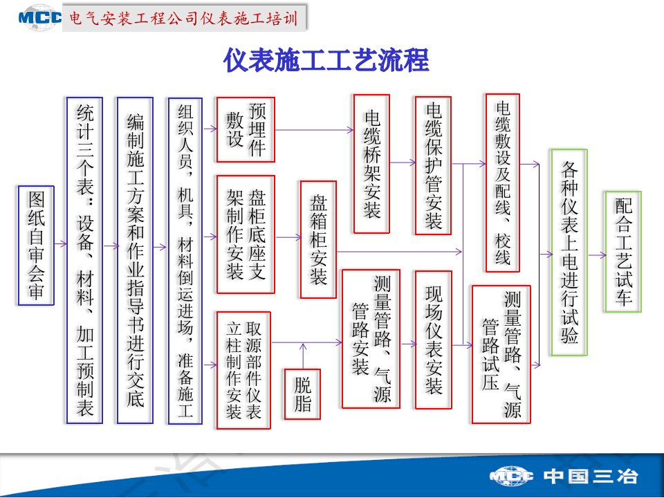 自动化仪表施工培训