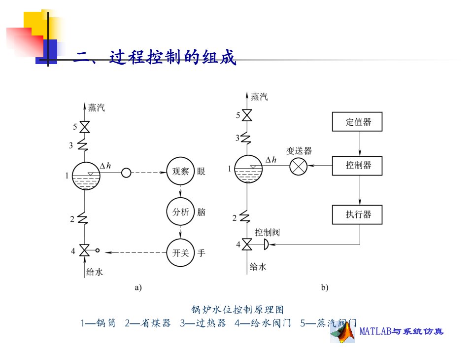 第四章MATLAB与过程控制系统仿真ppt课件