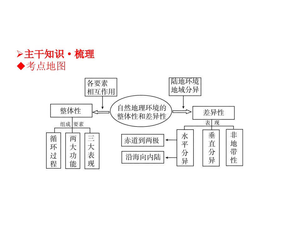 自然地理环境的整体性与差异性ppt课件