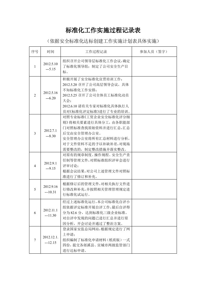 标准化工作实施过程记录