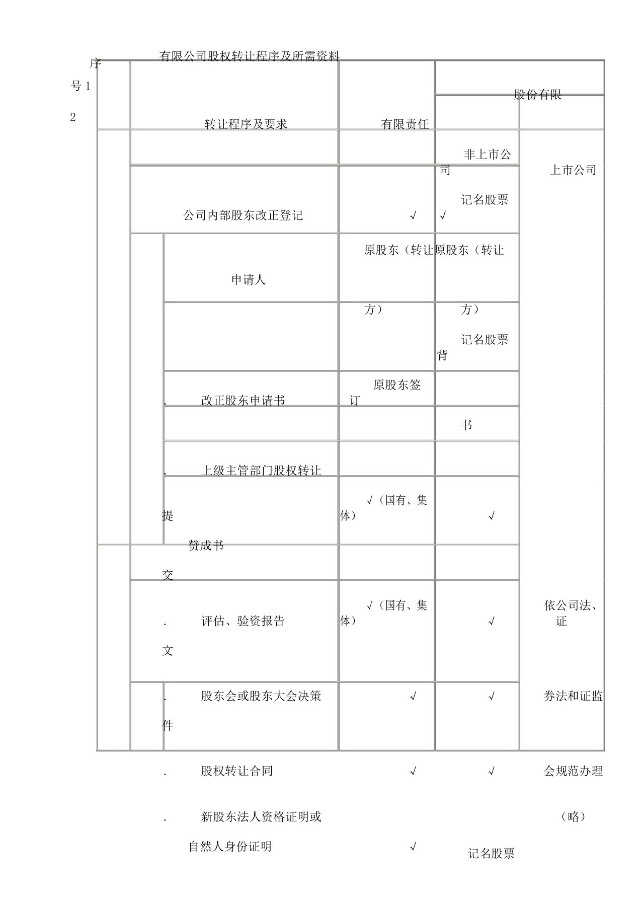 有限公司股权转让程序及所需材料