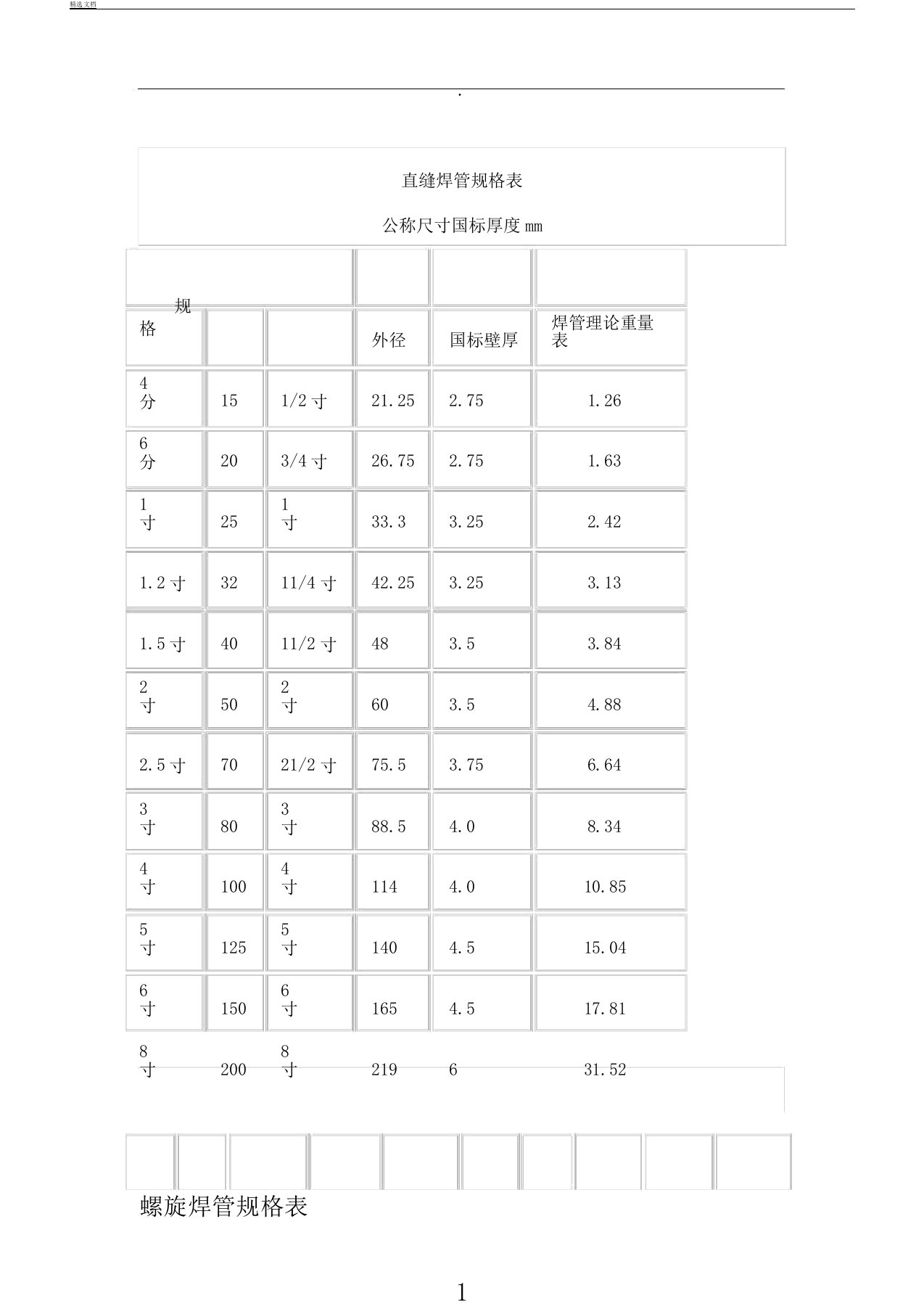 直缝焊管规格表格