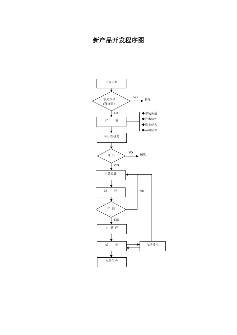 产品管理-新产品开发程序图
