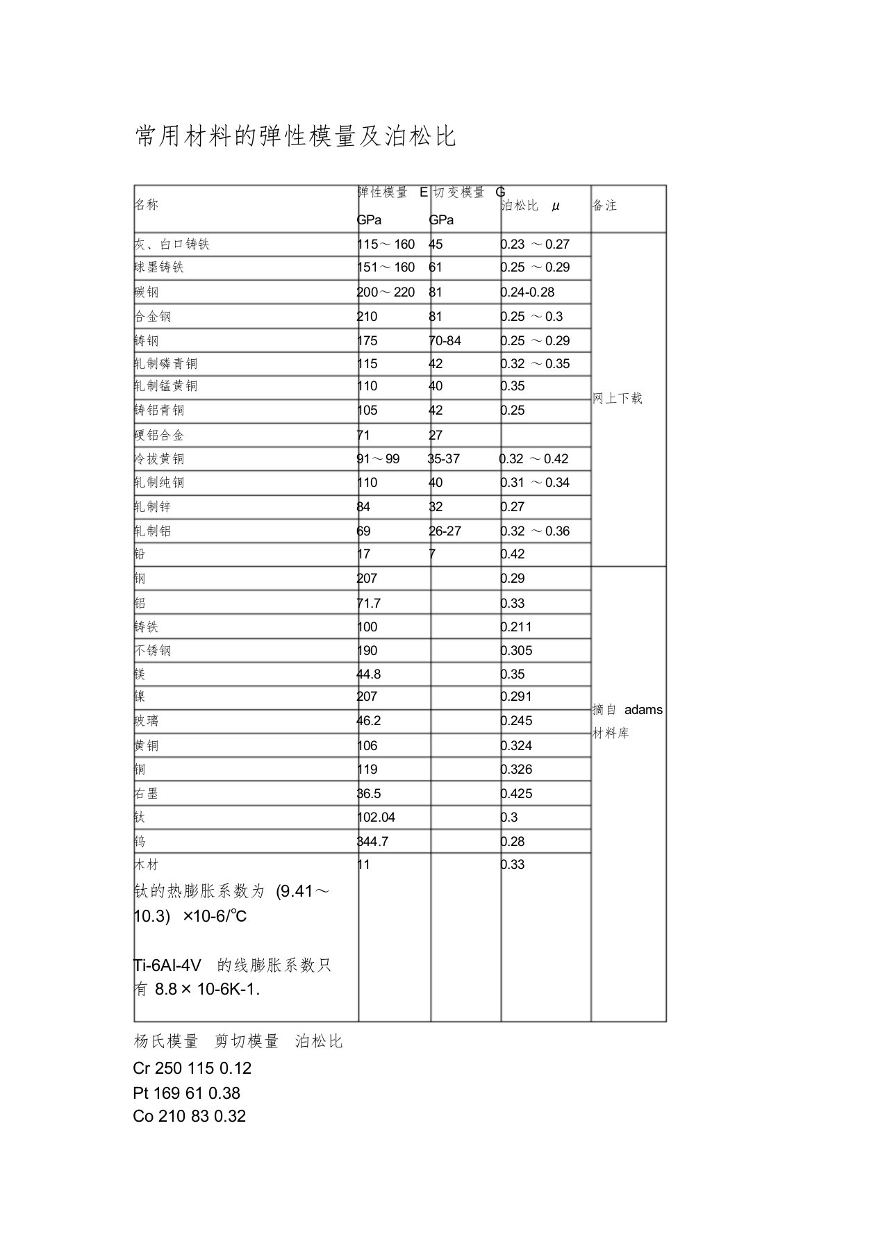 常用金属材料的弹性模量及泊松比