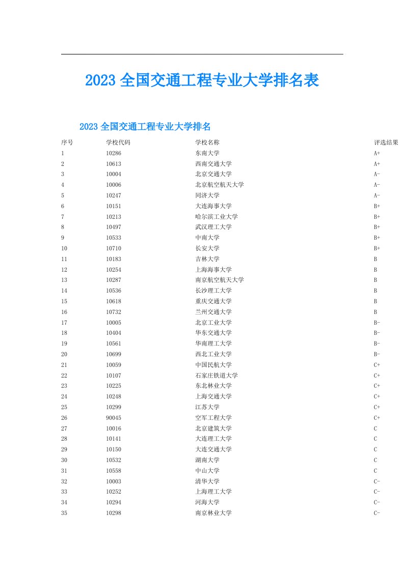 全国交通工程专业大学排名表