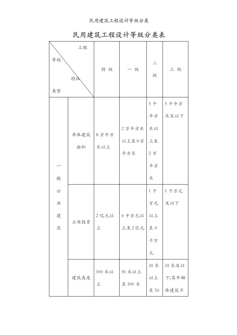 民用建筑工程设计等级分类