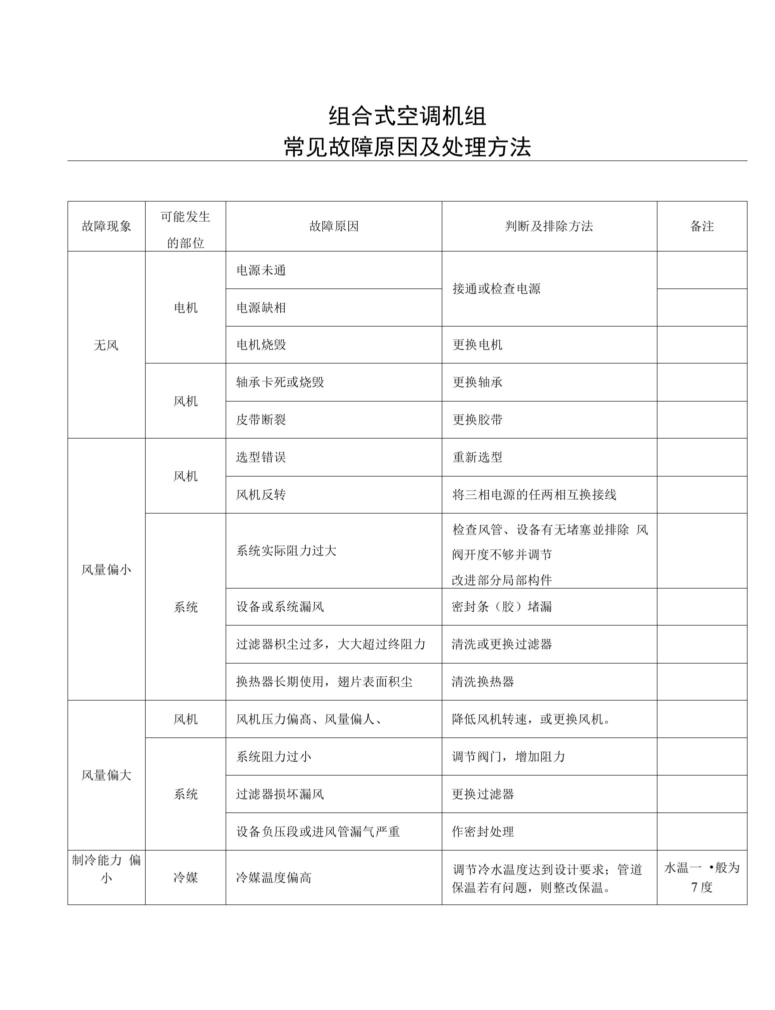 组合式空调机组常见故障原因及处理方法