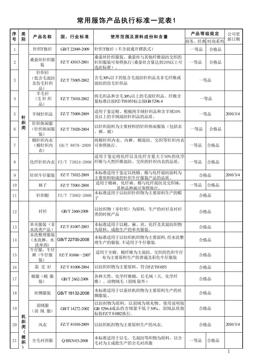 常用服饰产品执行标准一览表100621