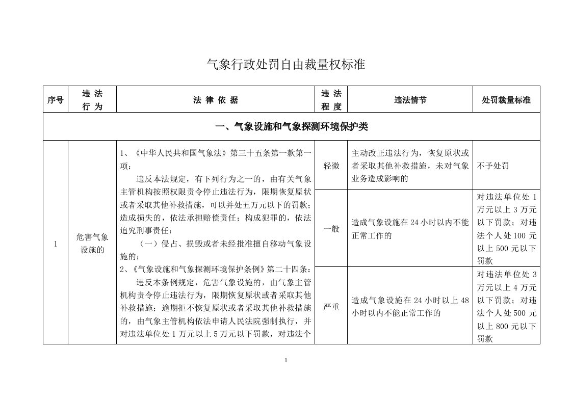 气象行政处罚自由裁量权标准