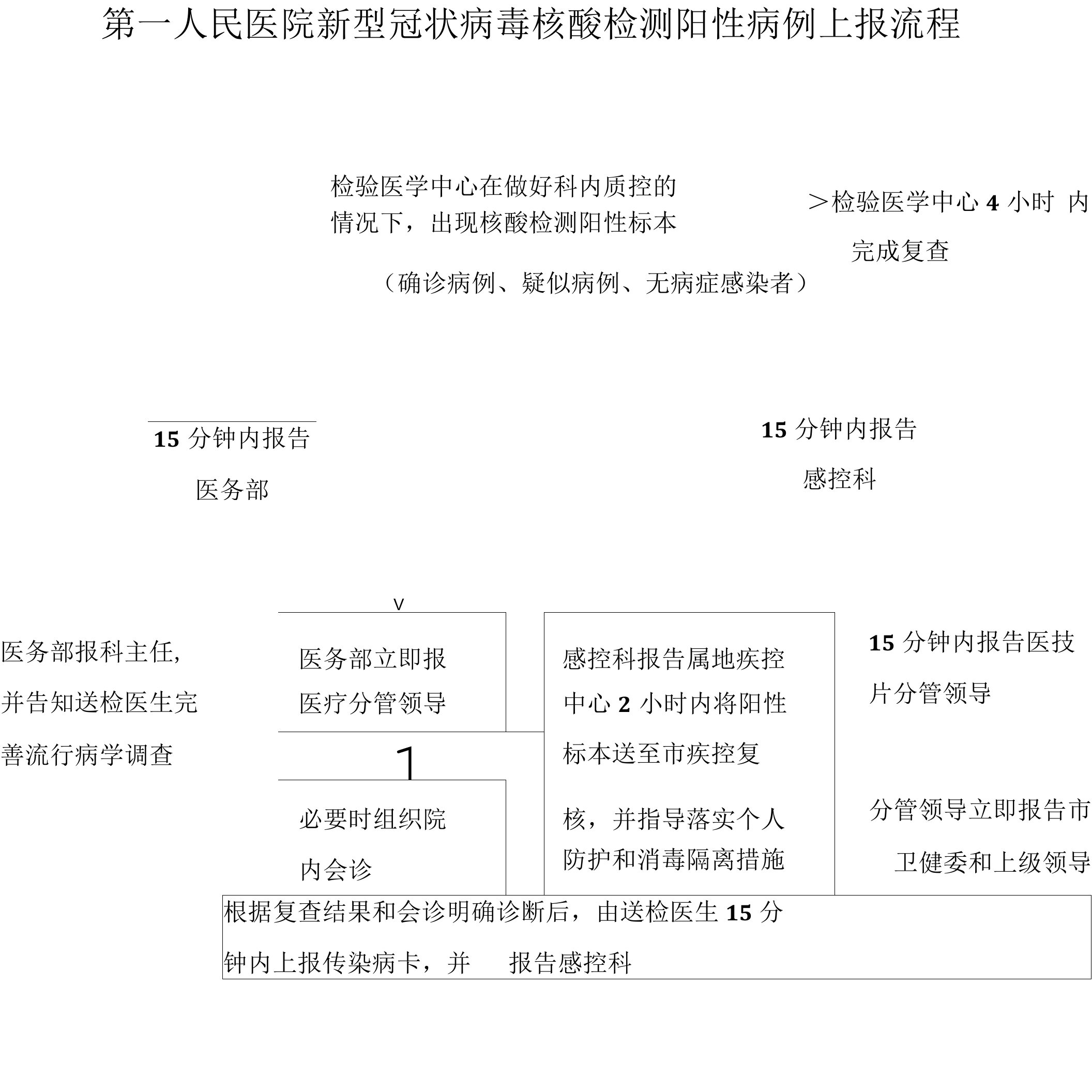 第五人民医院新型冠状病毒肺炎核酸检测阳性病例上报流程