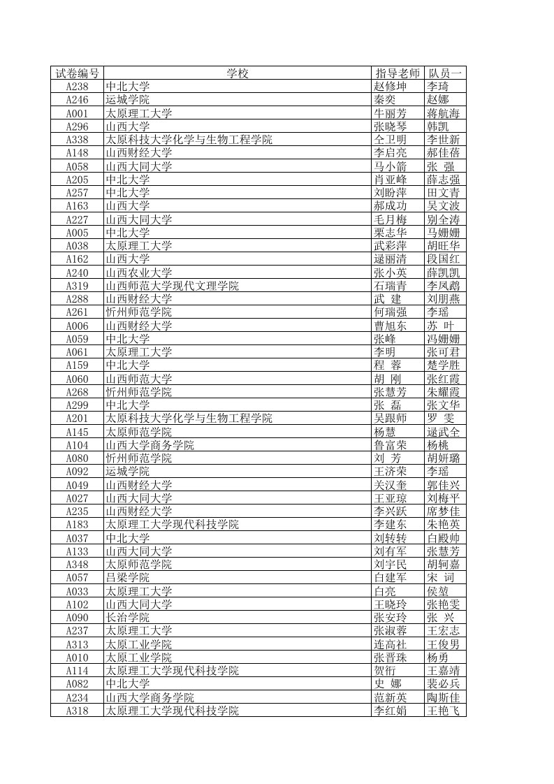 2016全国大学生数学建模竞赛山西赛区获奖提名