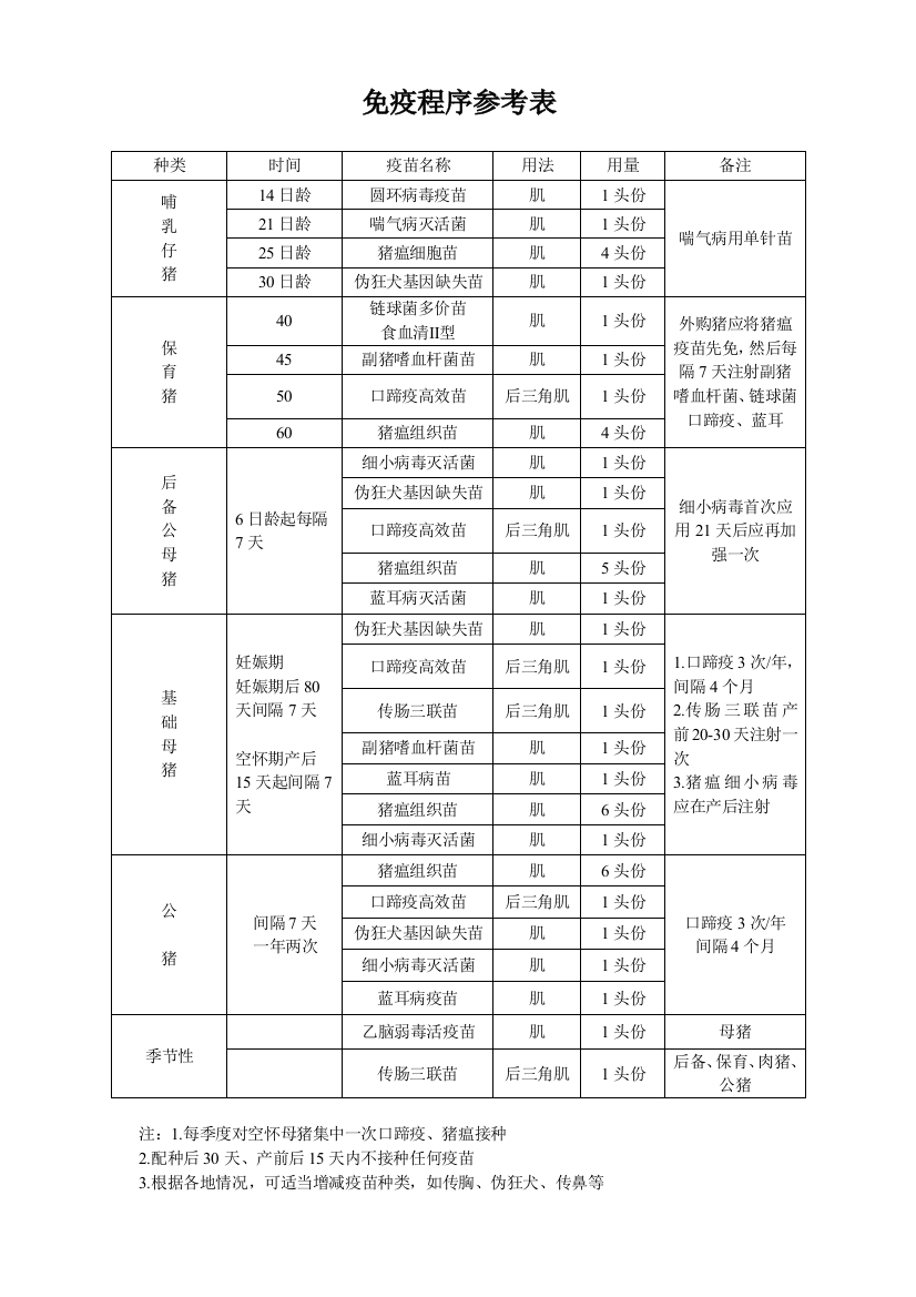 养猪场免疫程序参考表实用文档