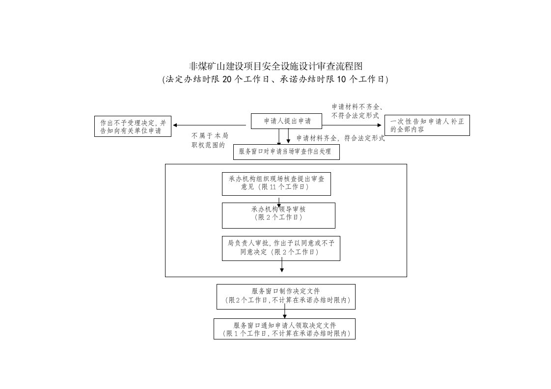 非煤矿山建设项目安全设施设计审查流程图