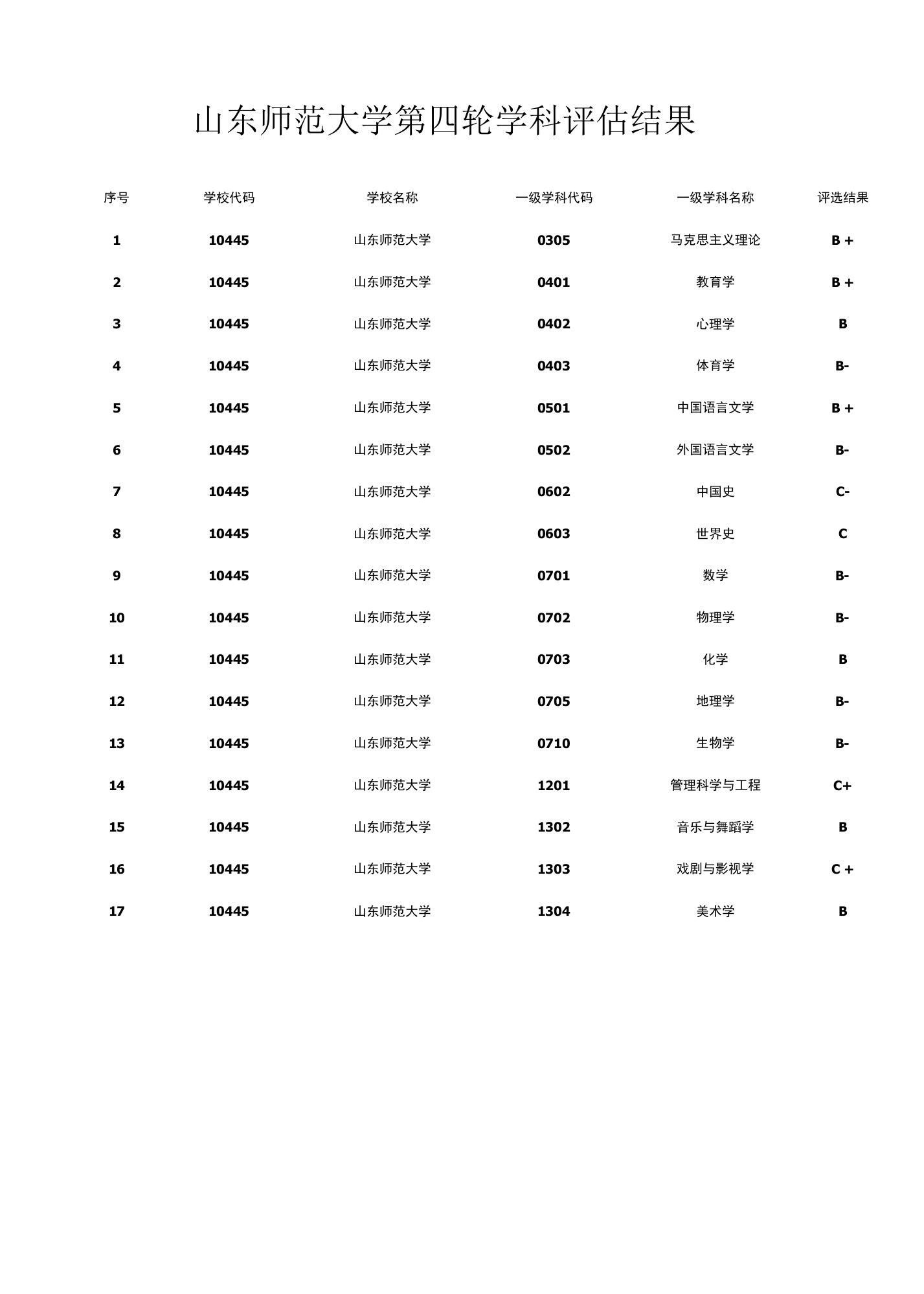 山东师范大学第四轮学科评估结果