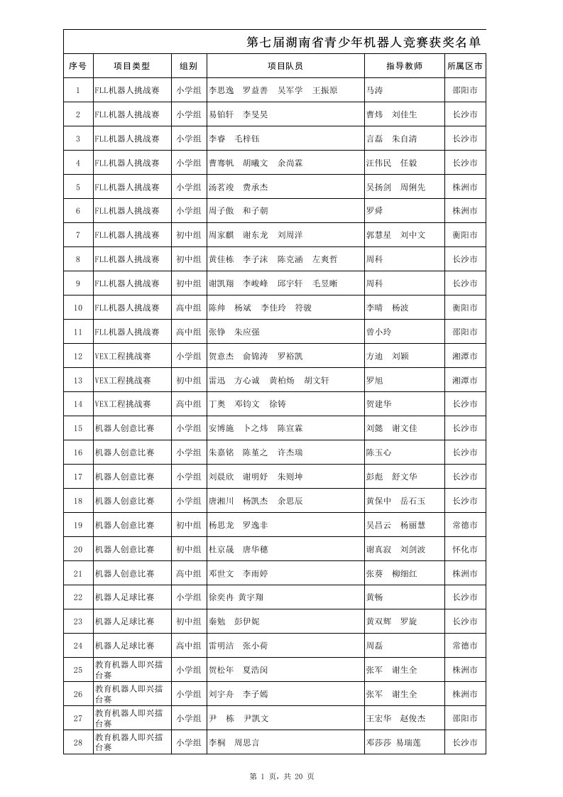 第七届湖南省机器人竞赛总名单.公布