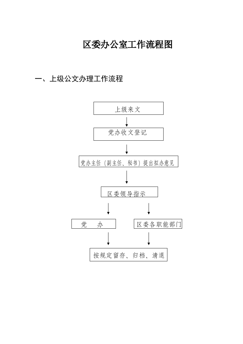 区委办公室工作流程图