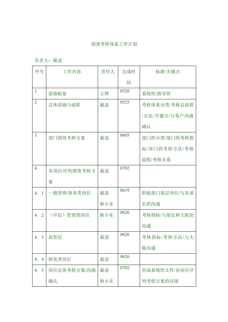 工作计划-绩效考核体系工作计划及每日工作