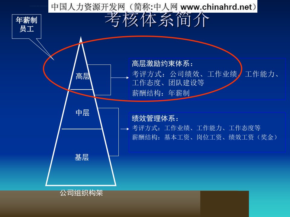 年薪制员工薪酬与绩效考核管理办法ppt课件