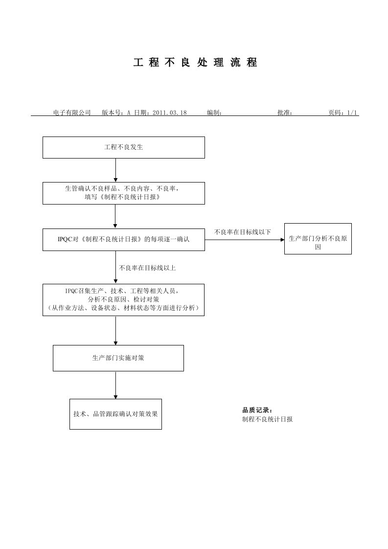 工程不良处理流程