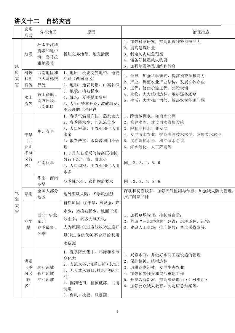 讲义12(高三地理-自然灾害)要点