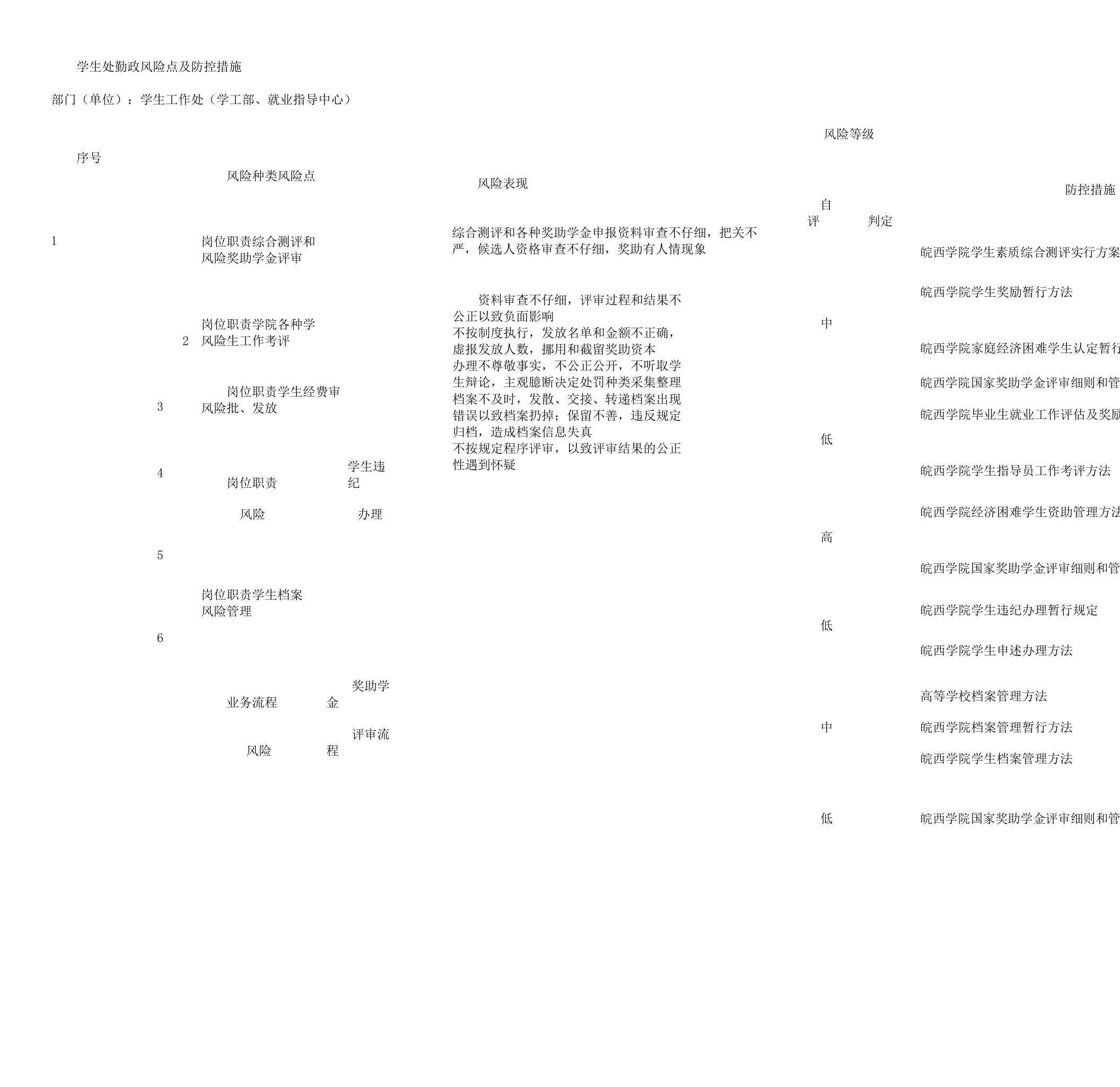 学生处廉政风险点及防控实施措施