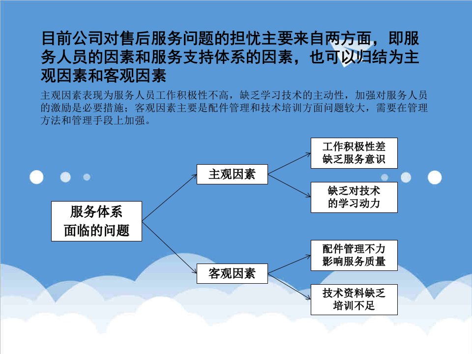 推荐-中联重科售后服务流程优化草稿6