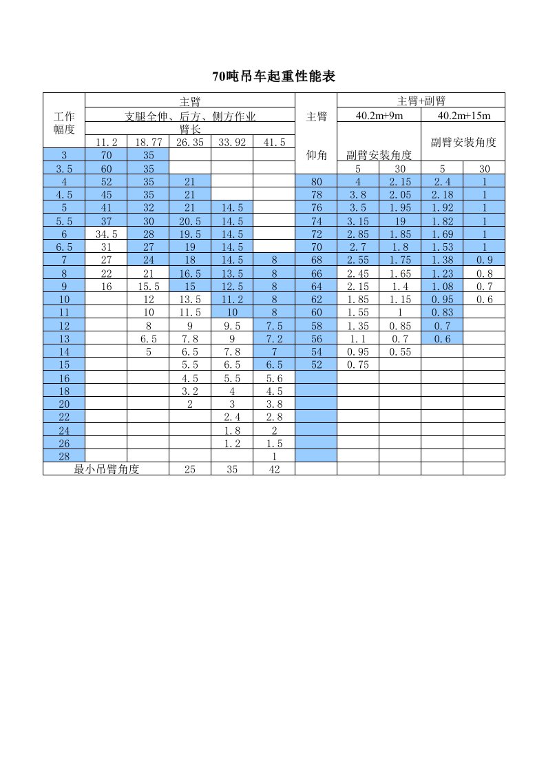 70t吊车主要起重性能参数