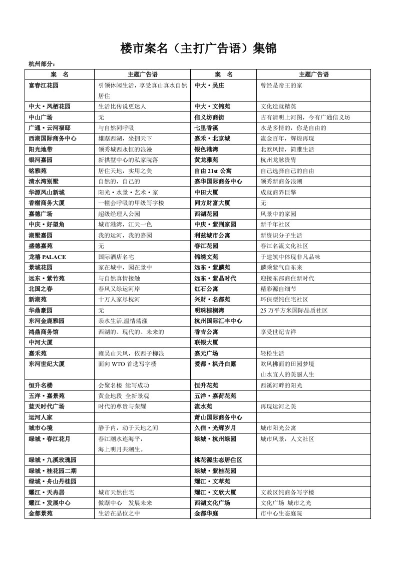 精品文档-案名及主题定位语集