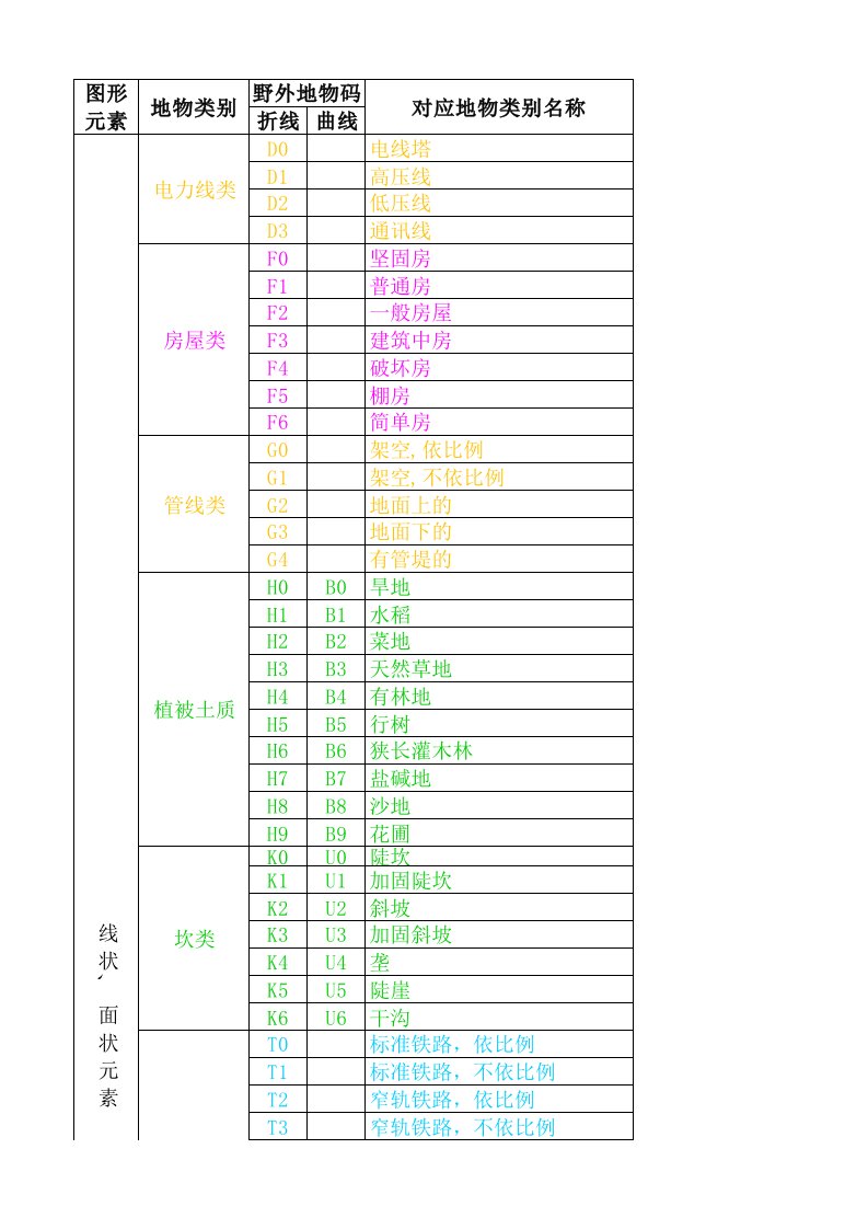 南方CASS野外地物码参照表.xls