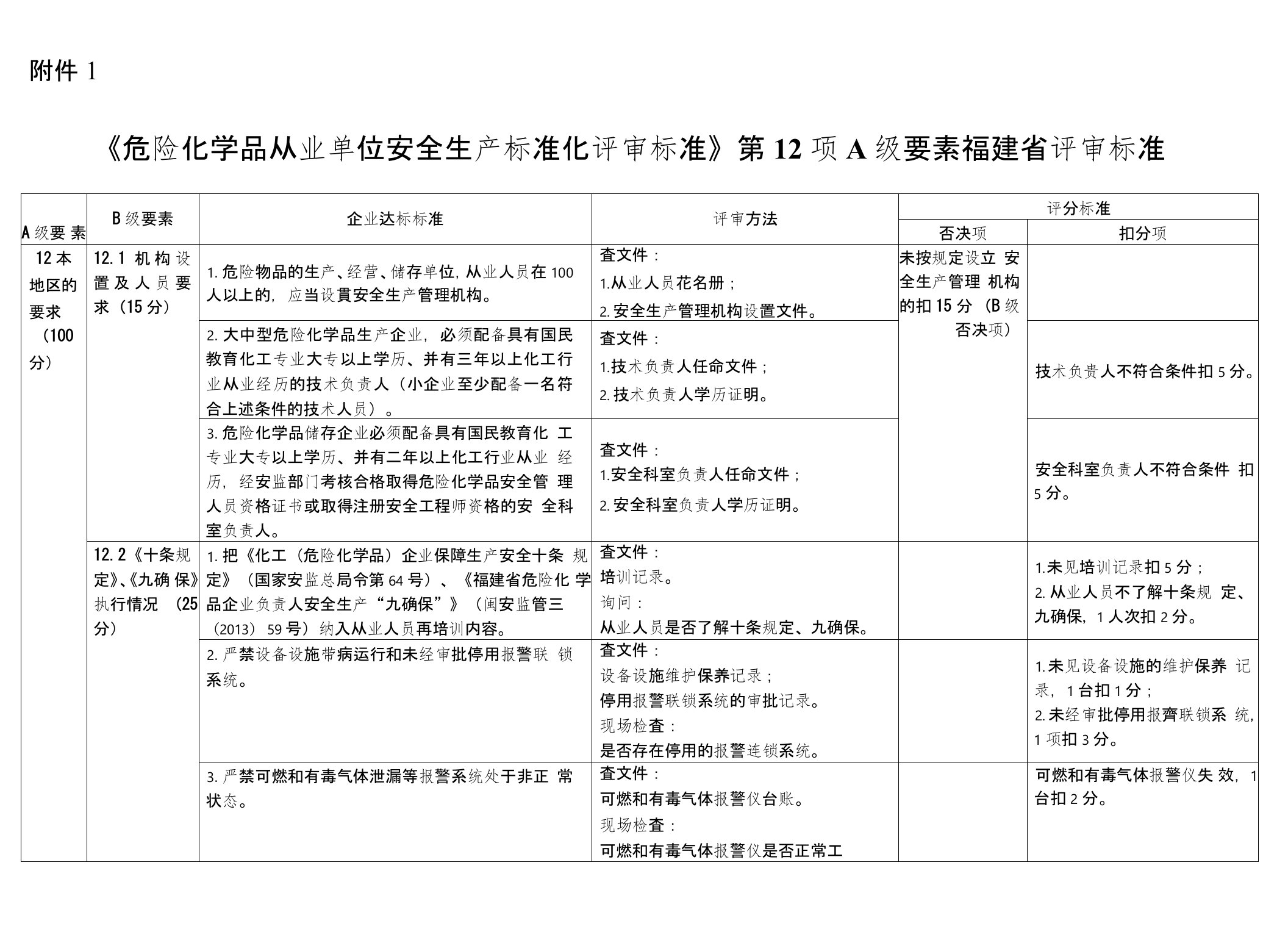 《危险化学品从业单位安全生产标准化评审标准》第12项A级要素福建省评审标准