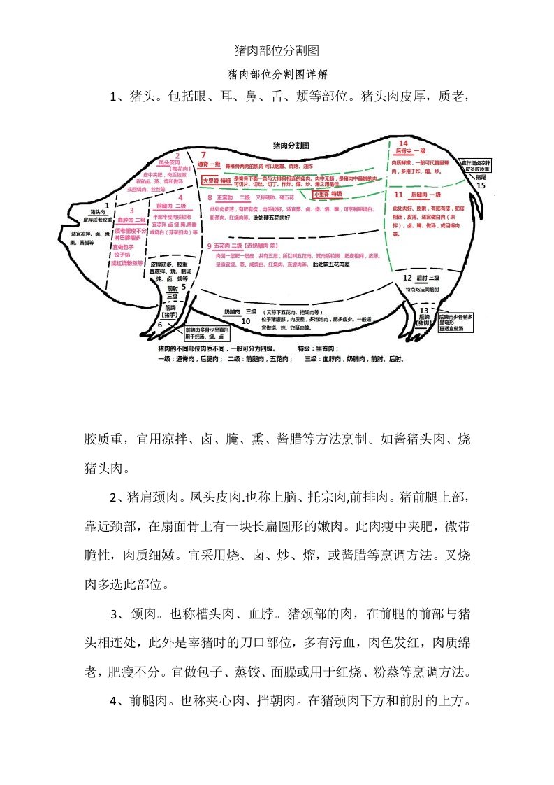 猪肉部位分割图