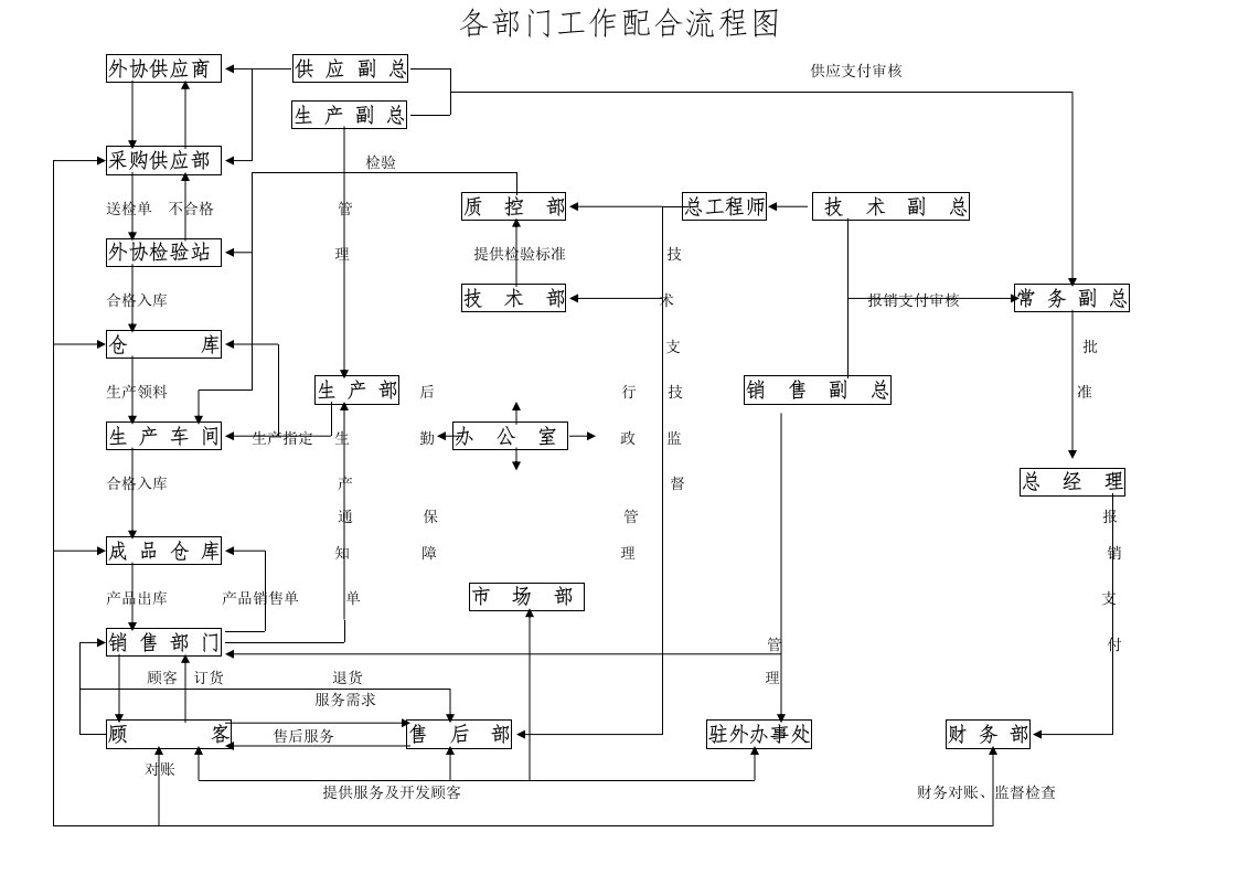 表格模板-各部门工作配合流程图