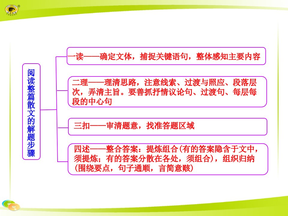 散文知识框架