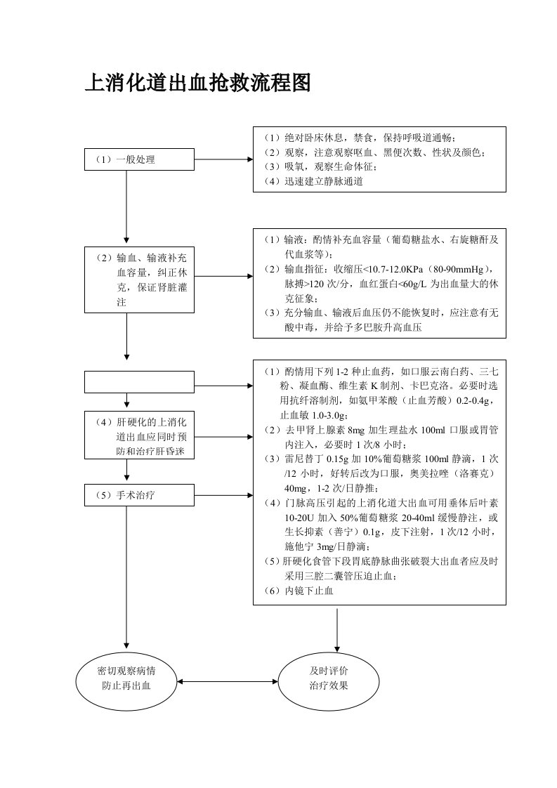 上消化道出血抢救流程图资料