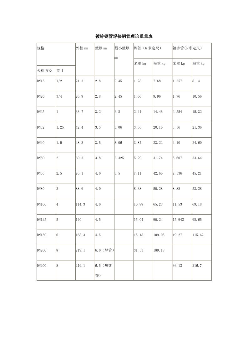 镀锌钢管焊接钢管理论重量表